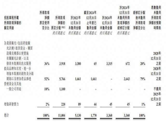 营销费换不来盈利！蓝月亮8年来首次亏损后投资近9亿元广州建楼